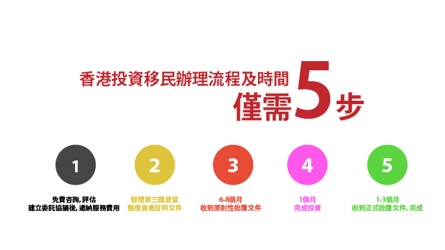 圖片來源：維薩移民