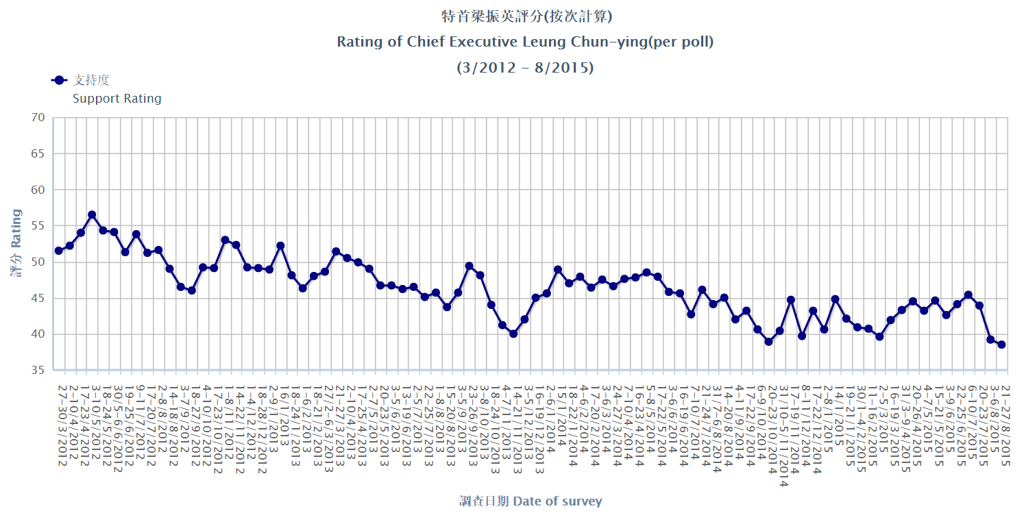 圖片來源：特首梁振英評分/港大民意研究計劃