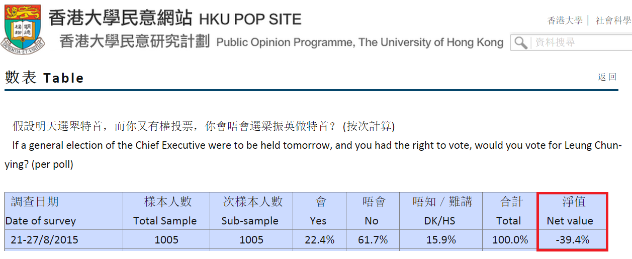 圖片來源：市民對梁振英出任特首的假設投票結果/港大民意研究計劃