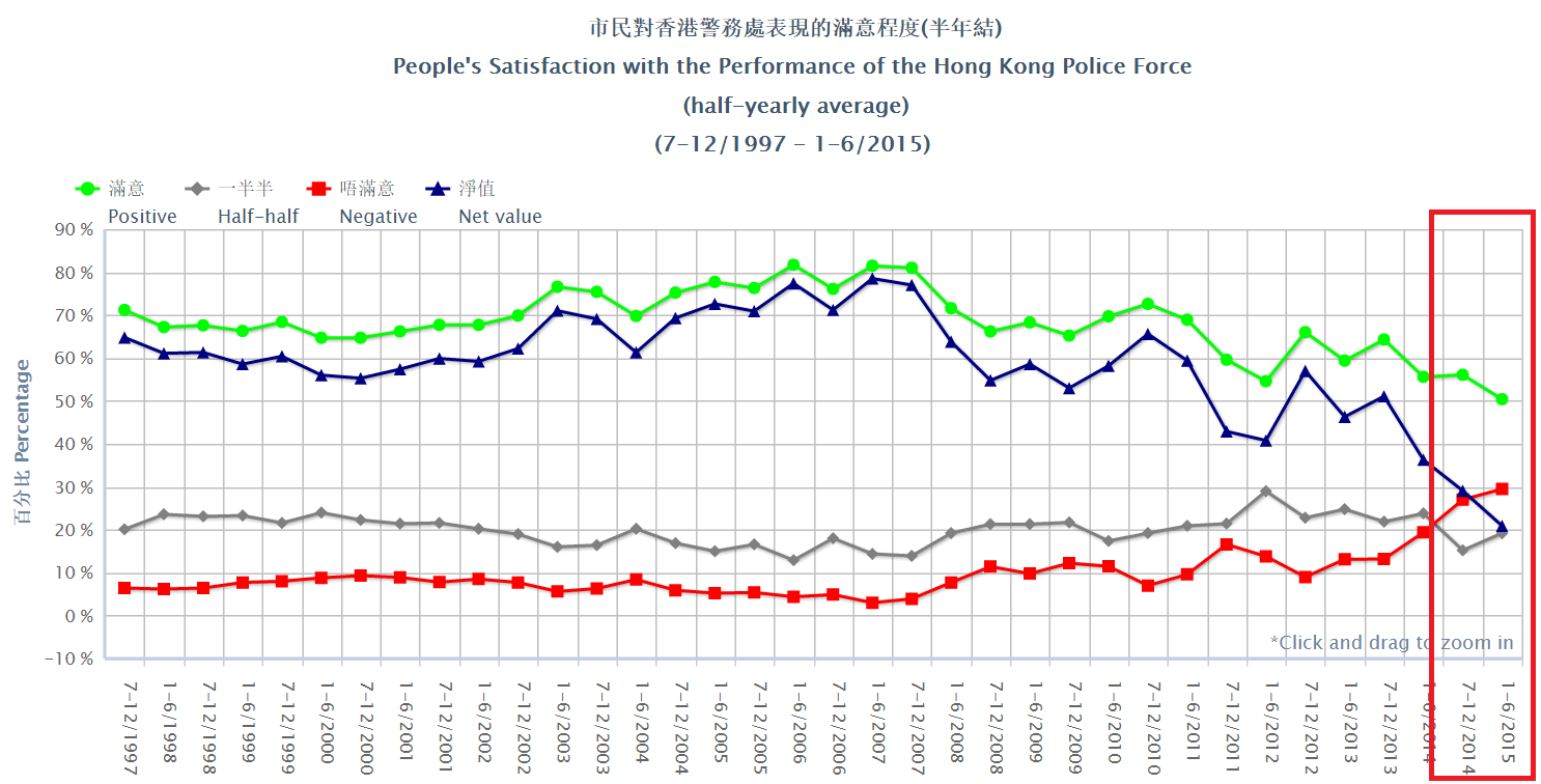 圖片來源:港大民意研究計劃