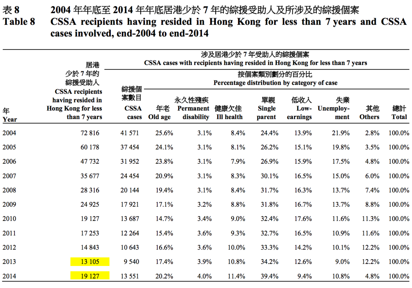 圖片來源：香港統計月刊