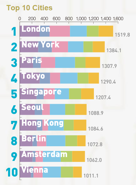 圖片來源：Global Power City Index