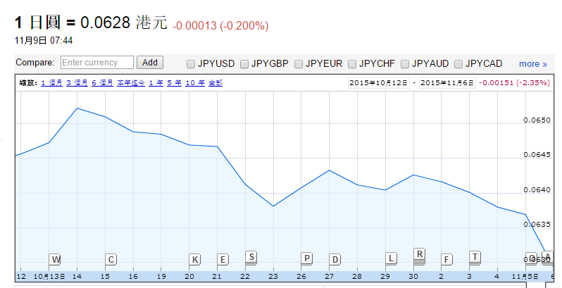 圖片來源：google finance