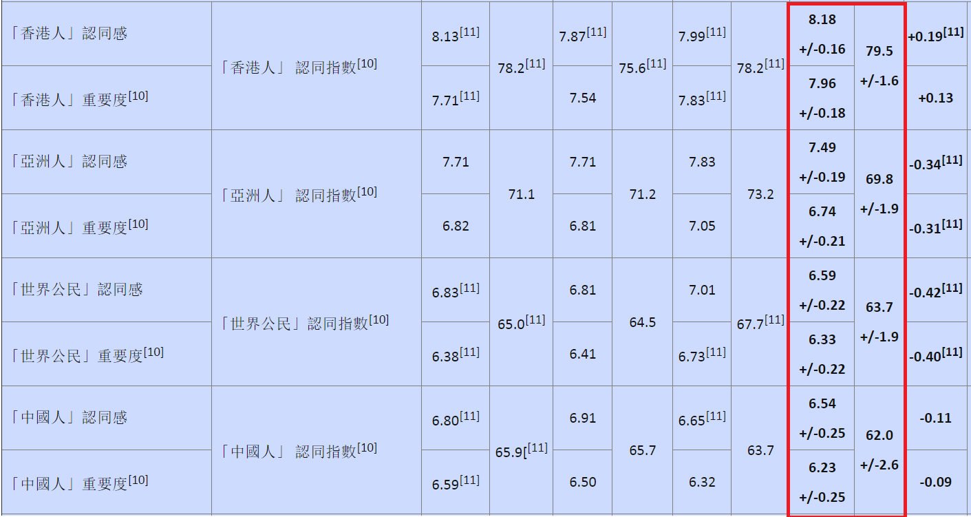 圖片來源：港大民意研究