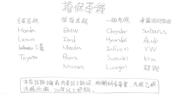 (資料來源:ettoday、車勢修車網)