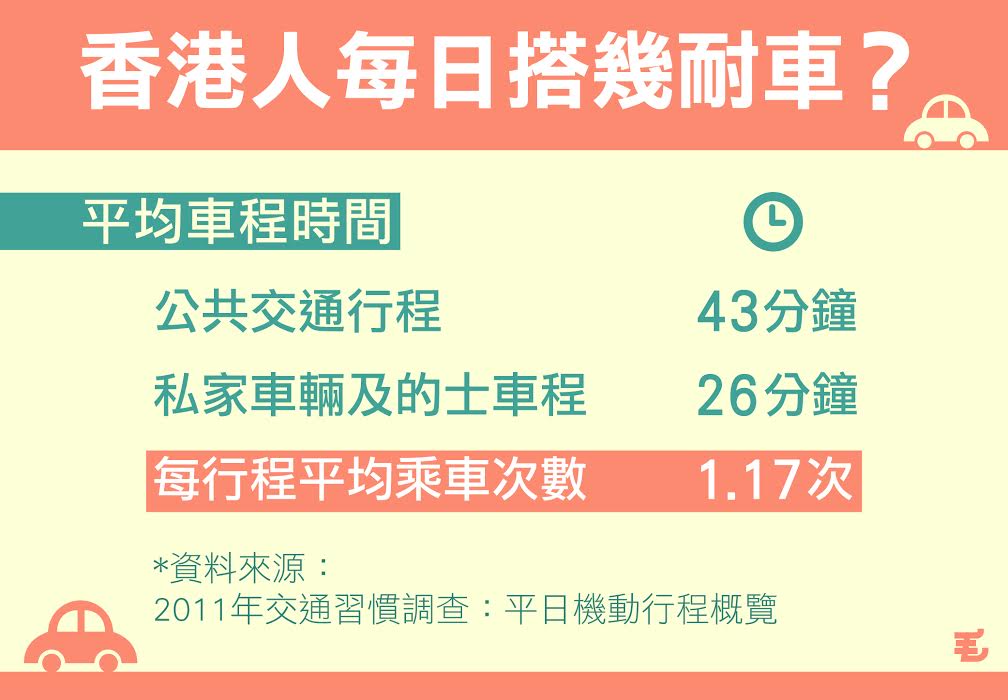 資料來源：2011年交通習慣調查